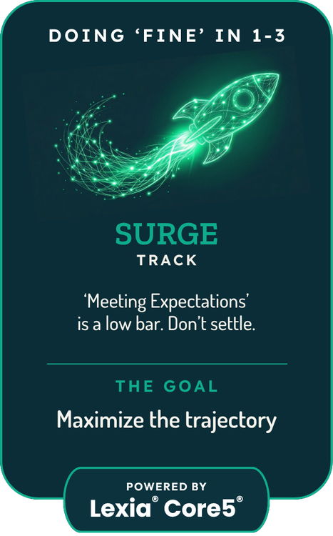 Surge Track Card with a green rocket graphic and text about going beyond meeting expectations and maximizing trajectory, powered by Lexia Core5 for kids in grades 1 to 3.